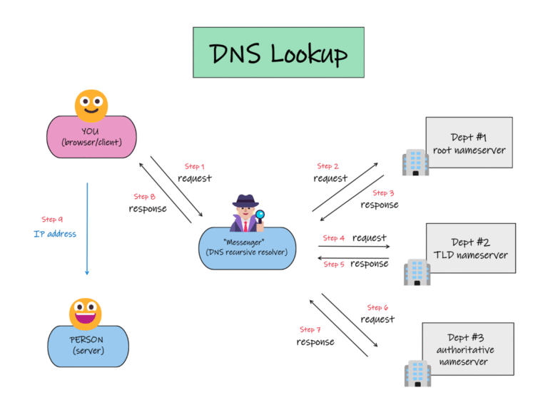 How DNS Lookup Works: A Step-by-Step Explanation