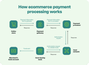 How an Online Payment Processing Platform Can Transform Your Business in 2026