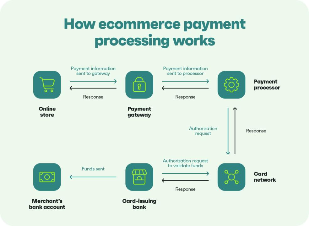 Online Payment Processing Platform